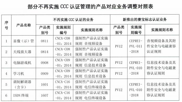 不會再實(shí)行3C認(rèn)證管理產(chǎn)品