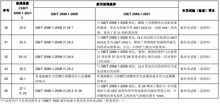 GB/T 2099.1 新舊標準主要差異