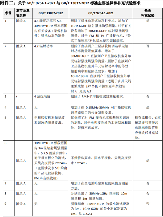 GB/T 9254.1-2021與GB/T 13837-2012差別