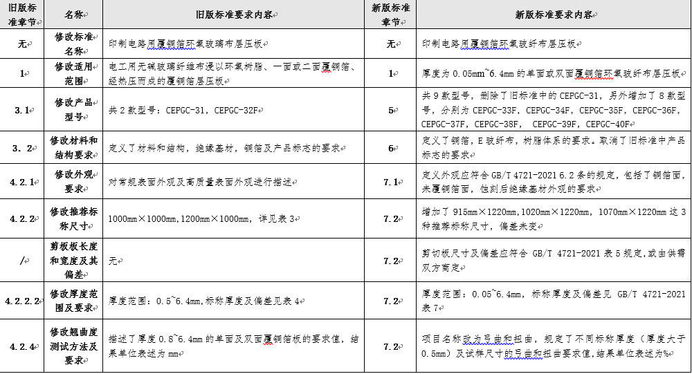 GB/T4725-2022與GB/T4725-1992差異