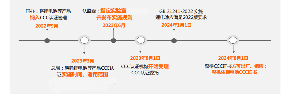 電池CCC認(rèn)證時間點