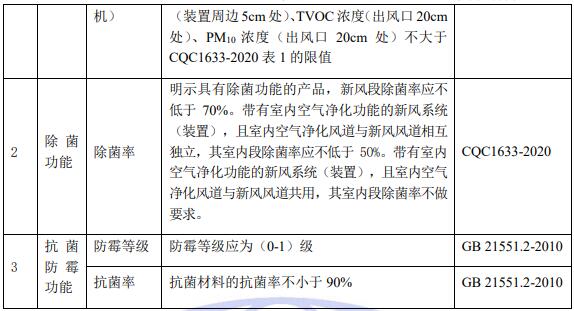 新風(fēng)系統(tǒng)（裝置）抗菌除菌認(rèn)證檢驗項目