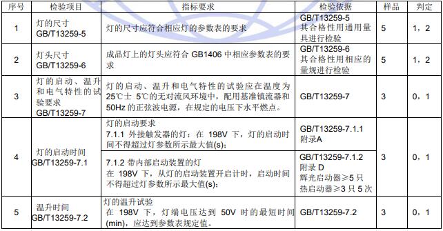 檢驗(yàn)項(xiàng)目和判定準(zhǔn)則