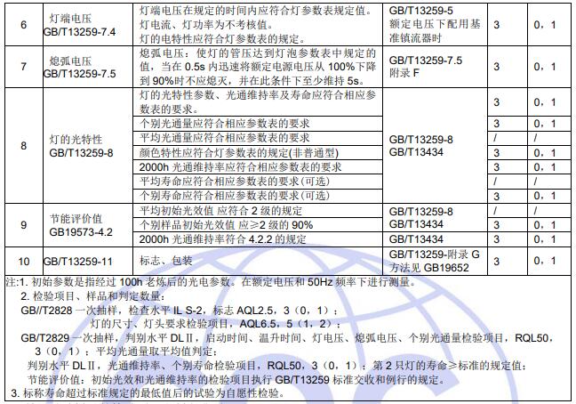 檢驗(yàn)項(xiàng)目和判定準(zhǔn)則