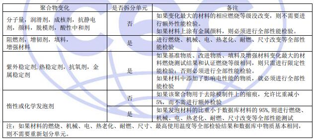 零部件性能安全CQC認證單元劃分