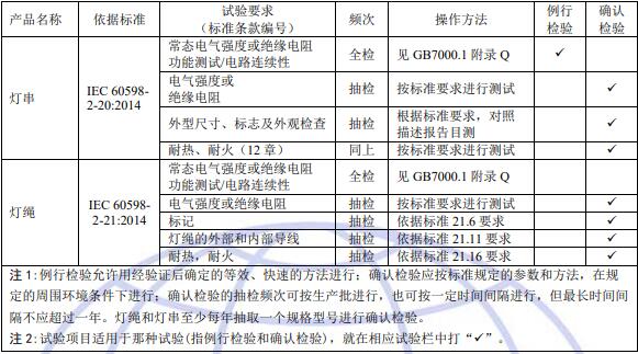 燈串和燈繩安全認(rèn)證工廠質(zhì)量控制檢測(cè)要求